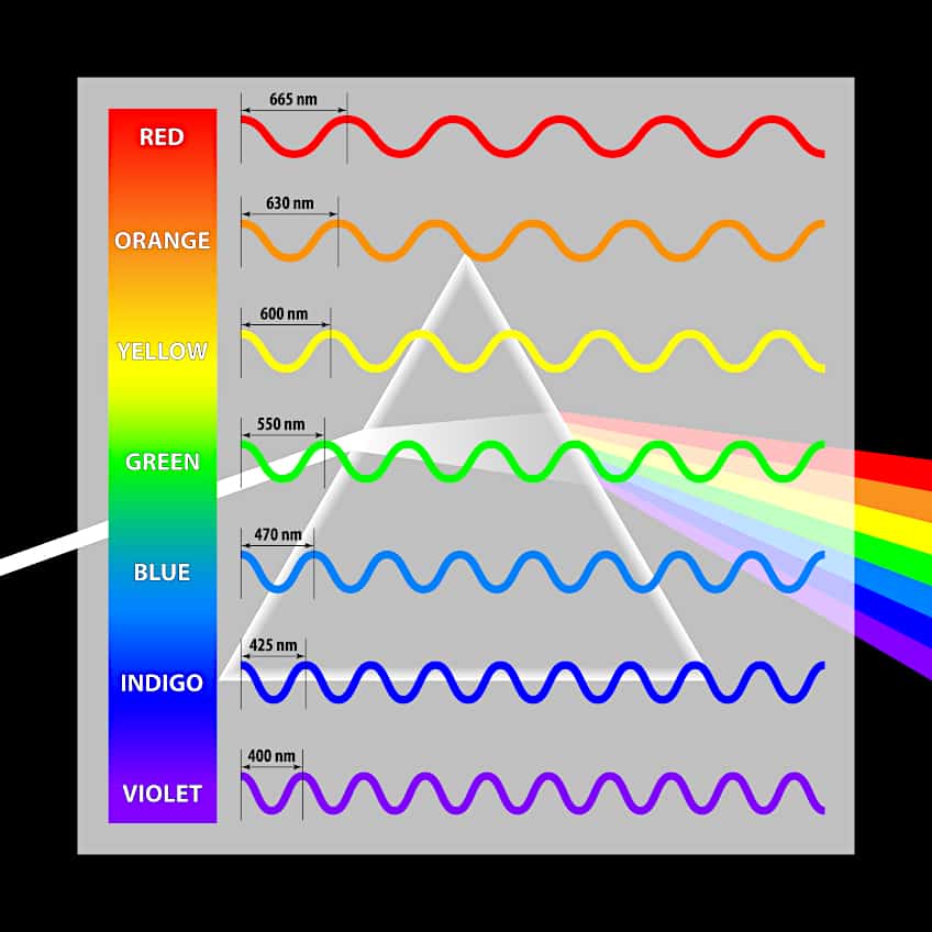 Rainbow Colors Wavelengths